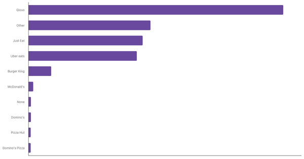 Most Used Food Delivery Apps Among Spanish 2024 (locked) |Chart|TGM StatBox
