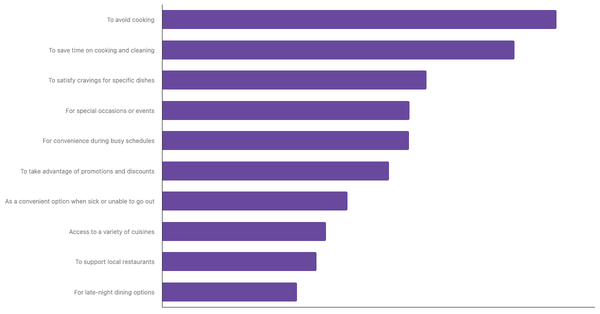 Top Factors Driving Food Delivery App Adoption in Spain 2024 (locked) |Chart|TGM StatBox
