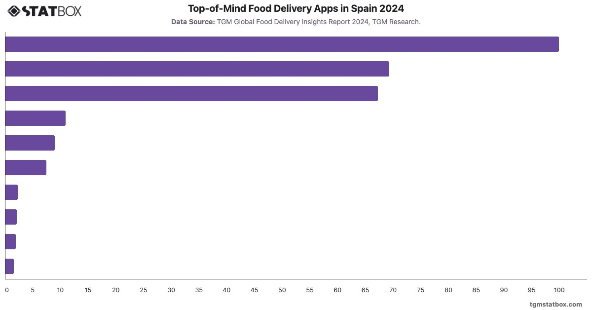 Top-of-Mind Food Delivery Apps in Spain 2024|Chart|TGM StatBox