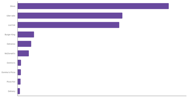 Top-of-Mind Food Delivery Apps in Spain 2024 (locked) |Chart|TGM StatBox