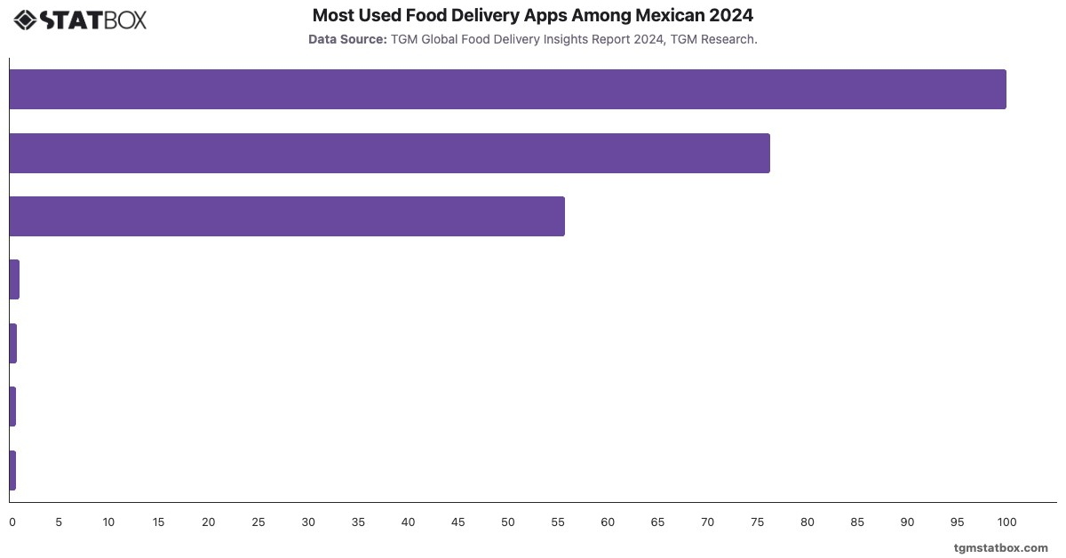 Most Used Food Delivery Apps Among Mexican 2024|Chart|TGM StatBox