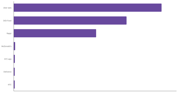 Most Used Food Delivery Apps Among Mexican 2024 (locked) |Chart|TGM StatBox