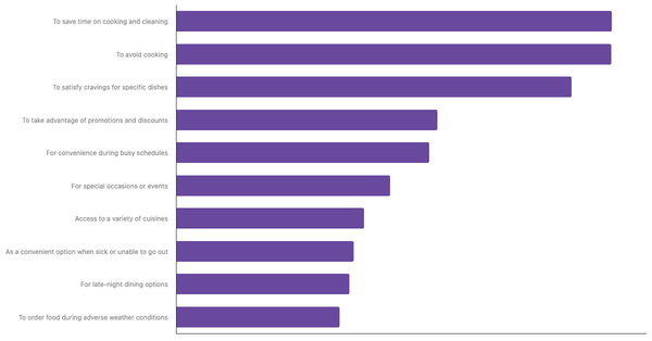 Top Factors Driving Food Delivery App Adoption in Mexico 2024 (locked) |Chart|TGM StatBox