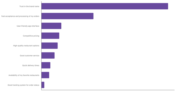 Key Factors for Choosing Preferred Food Delivery App in Mexico  2024 (locked) |Chart|TGM StatBox