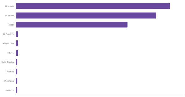Top-of-Mind Food Delivery Apps in Mexico 2024 (locked) |Chart|TGM StatBox