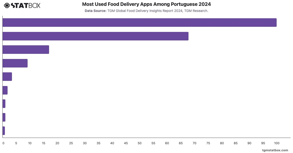 Most Used Food Delivery Apps Among Portuguese 2024|Chart|TGM StatBox