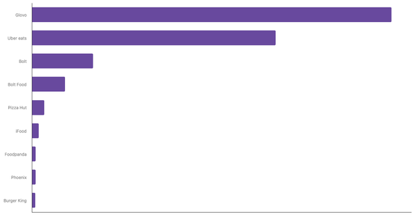Most Used Food Delivery Apps Among Portuguese 2024 (locked) |Chart|TGM StatBox