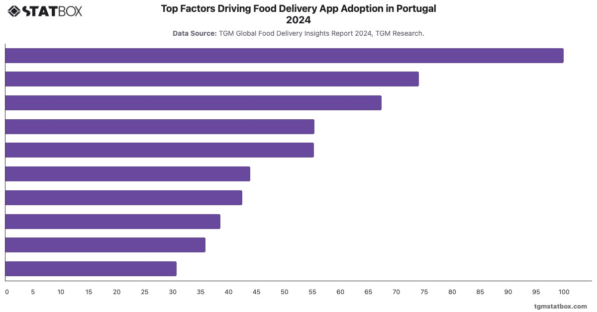 Top Factors Driving Food Delivery App Adoption in Portugal  2024|Chart|TGM StatBox