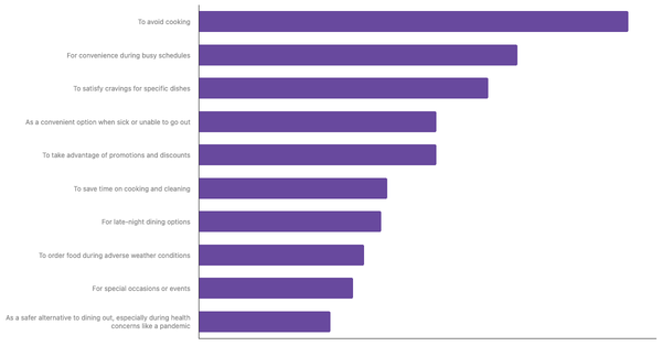 Top Factors Driving Food Delivery App Adoption in Portugal  2024 (locked) |Chart|TGM StatBox