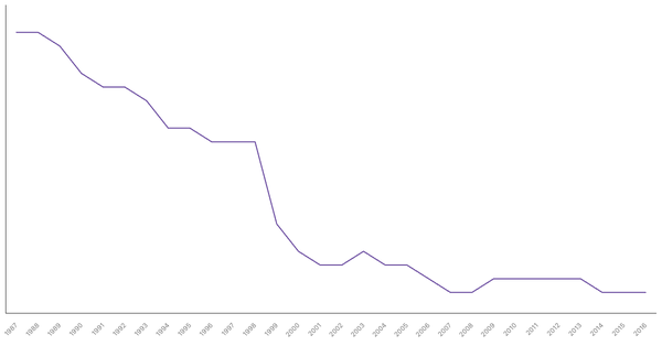 Military Personnel as a Percentage of Population in Australia, 1987-2016 (locked) |Chart|TGM StatBox