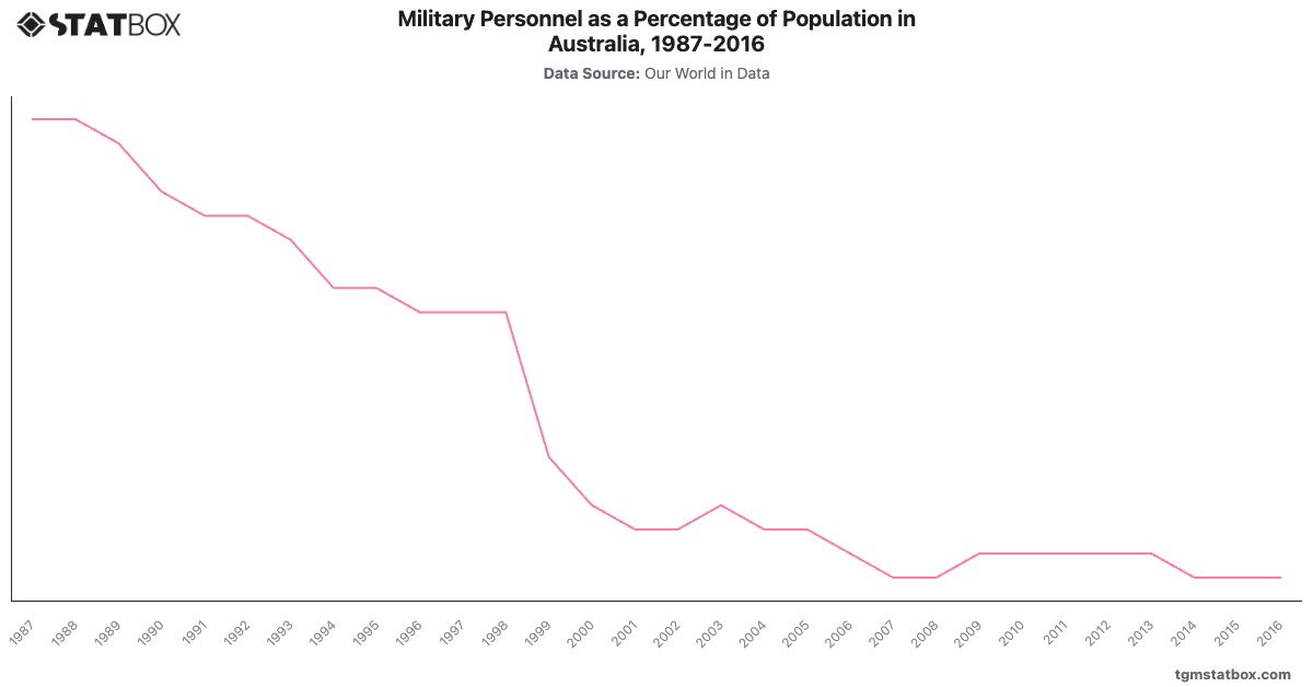 Military Personnel as a Percentage of Population in Australia, 1987-2016|Chart|TGM StatBox