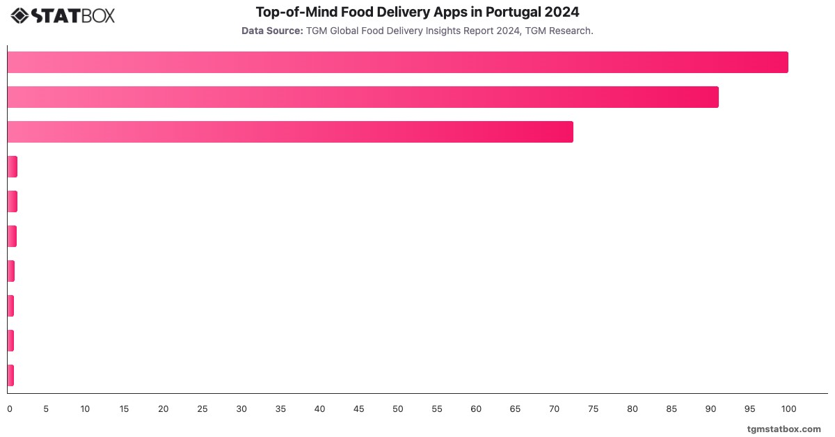 Top-of-Mind Food Delivery Apps in Portugal  2024|Chart|TGM StatBox