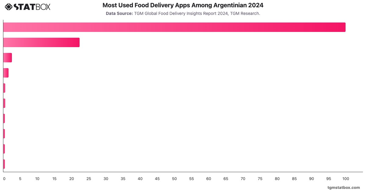 Most Used Food Delivery Apps Among Argentinian 2024|Chart|TGM StatBox