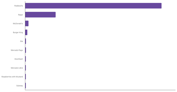 Most Used Food Delivery Apps Among Argentinian 2024 (locked) |Chart|TGM StatBox