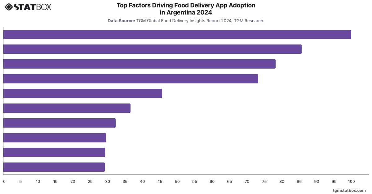 Top Factors Driving Food Delivery App Adoption in Argentina  2024|Chart|TGM StatBox