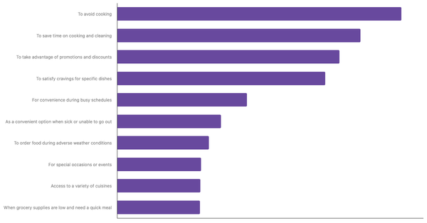 Top Factors Driving Food Delivery App Adoption in Argentina  2024 (locked) |Chart|TGM StatBox