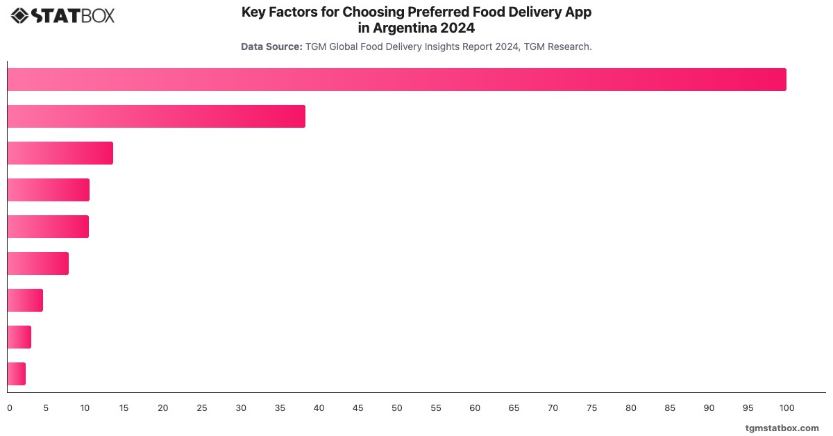 Key Factors for Choosing Preferred Food Delivery App in Argentina  2024|Chart|TGM StatBox