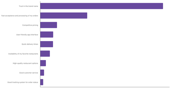 Key Factors for Choosing Preferred Food Delivery App in Argentina  2024 (locked) |Chart|TGM StatBox