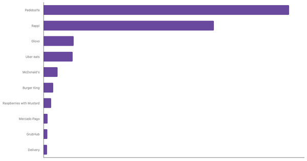 Top-of-Mind Food Delivery Apps in Argentina  2024 (locked) |Chart|TGM StatBox