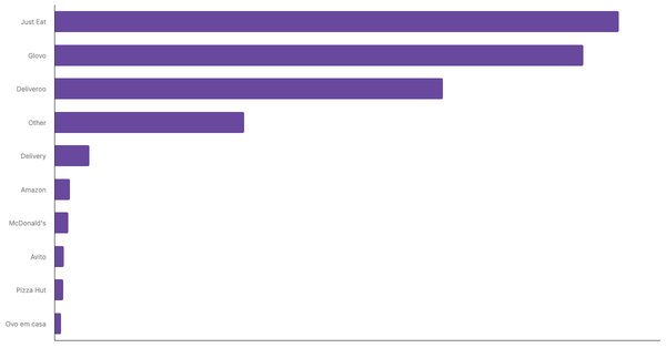 Most Used Food Delivery Apps Among Italian 2024 (locked) |Chart|TGM StatBox