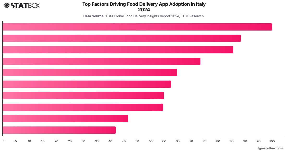 Top Factors Driving Food Delivery App Adoption in Italy 2024|Chart|TGM StatBox