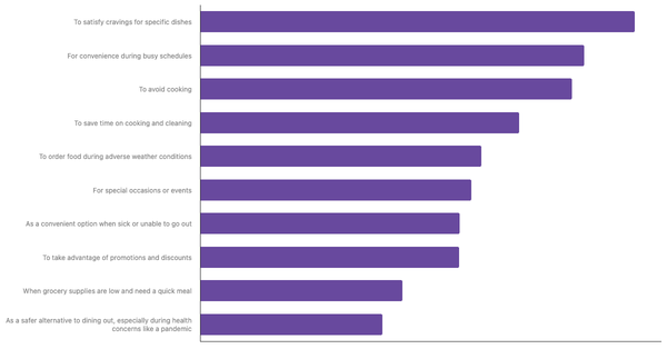Top Factors Driving Food Delivery App Adoption in Italy 2024 (locked) |Chart|TGM StatBox