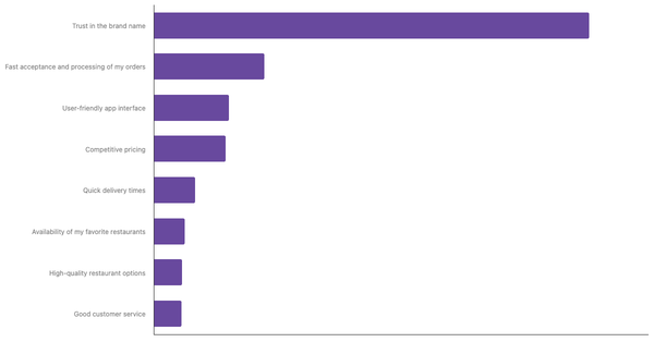 Key Factors for Choosing Preferred Food Delivery App in Italy 2024 (locked) |Chart|TGM StatBox