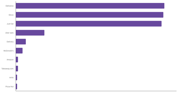 Top-of-Mind Food Delivery Apps in Italy 2024 (locked) |Chart|TGM StatBox
