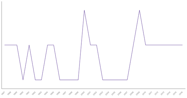 Military Personnel as a Percentage of Population in Bangladesh, 1987-2016 (locked) |Chart|TGM StatBox