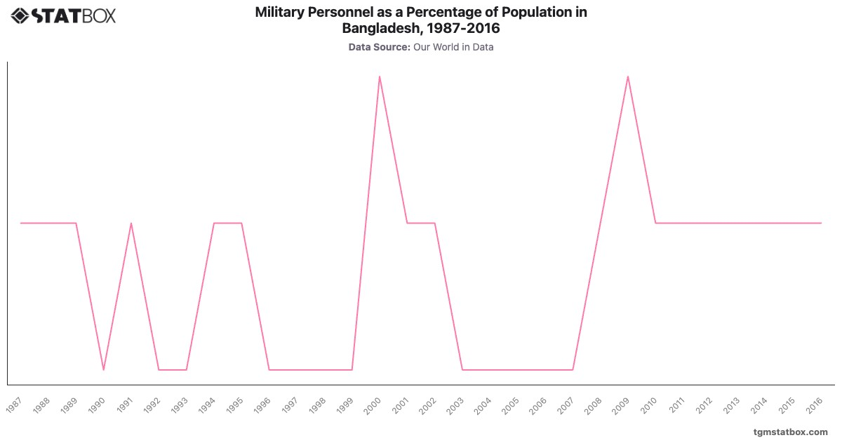 Military Personnel as a Percentage of Population in Bangladesh, 1987-2016|Chart|TGM StatBox