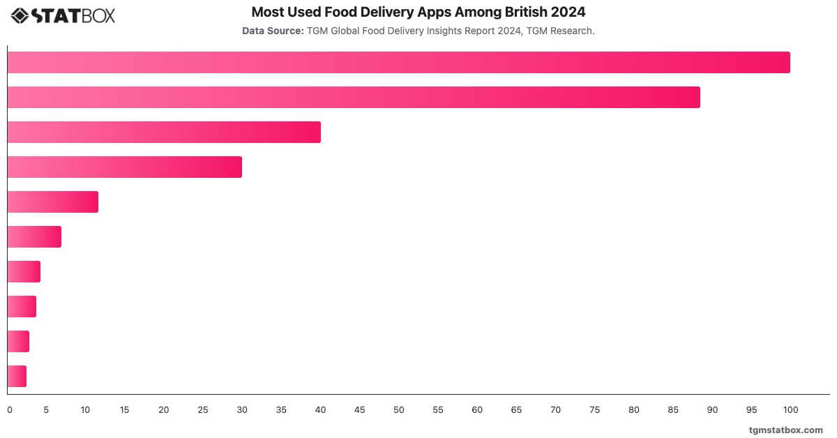 Most Used Food Delivery Apps Among British 2024|Chart|TGM StatBox
