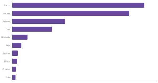 Most Used Food Delivery Apps Among British 2024 (locked) |Chart|TGM StatBox