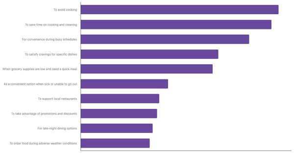 Top Factors Driving Food Delivery App Adoption in the UK 2024 (locked) |Chart|TGM StatBox