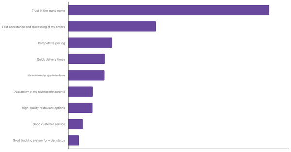 Key Factors for Choosing Preferred Food Delivery App in the UK 2024 (locked) |Chart|TGM StatBox