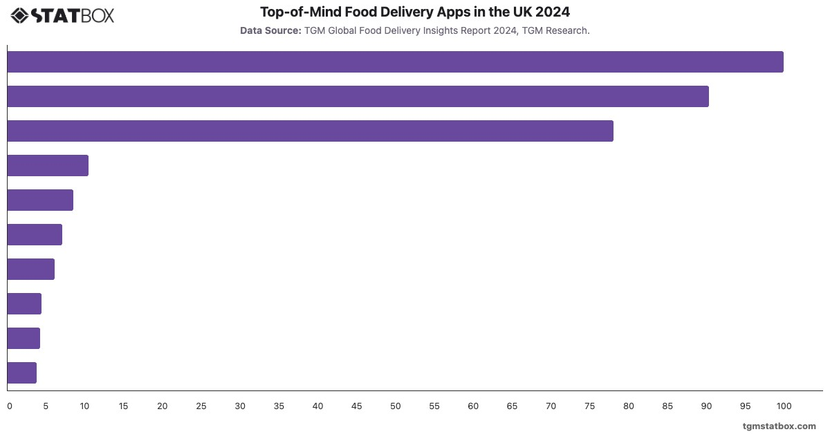 Top-of-Mind Food Delivery Apps in the UK 2024|Chart|TGM StatBox