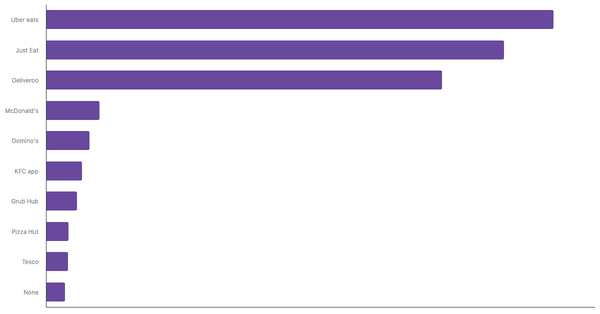 Top-of-Mind Food Delivery Apps in the UK 2024 (locked) |Chart|TGM StatBox