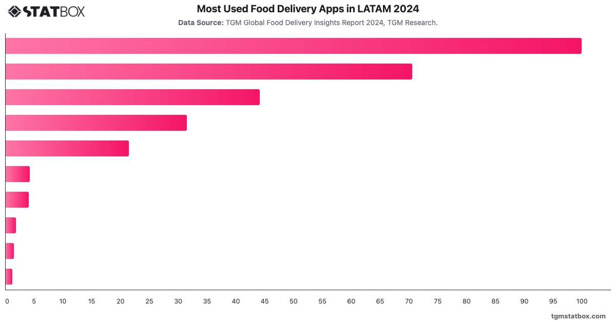 Most Used Food Delivery Apps in LATAM 2024|Chart|TGM StatBox