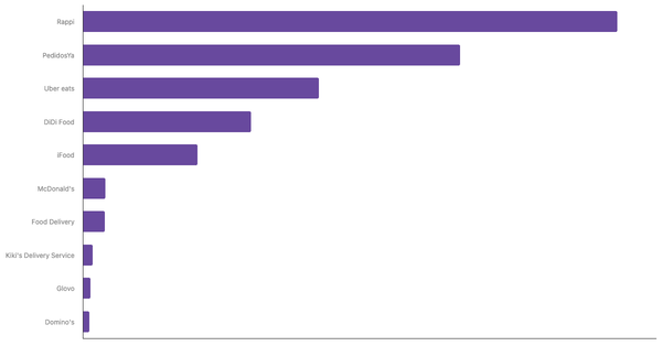 Most Used Food Delivery Apps in LATAM 2024 (locked) |Chart|TGM StatBox