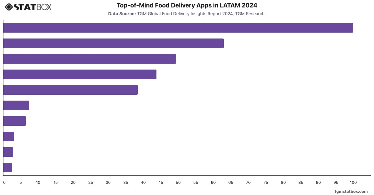 Top-of-Mind Food Delivery Apps in LATAM 2024|Chart|TGM StatBox
