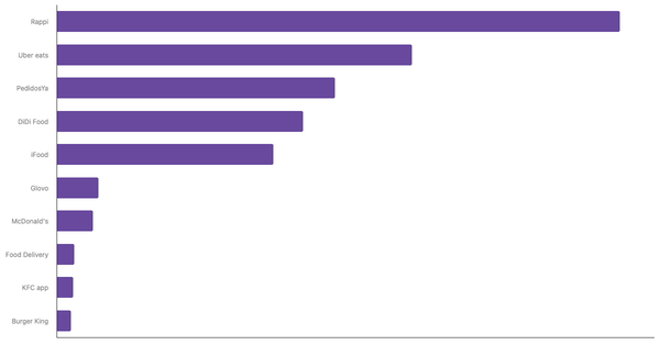 Top-of-Mind Food Delivery Apps in LATAM 2024 (locked) |Chart|TGM StatBox