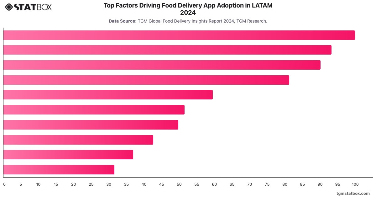 Top Factors Driving Food Delivery App Adoption in LATAM 2024|Chart|TGM StatBox