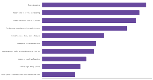 Top Factors Driving Food Delivery App Adoption in LATAM 2024 (locked) |Chart|TGM StatBox