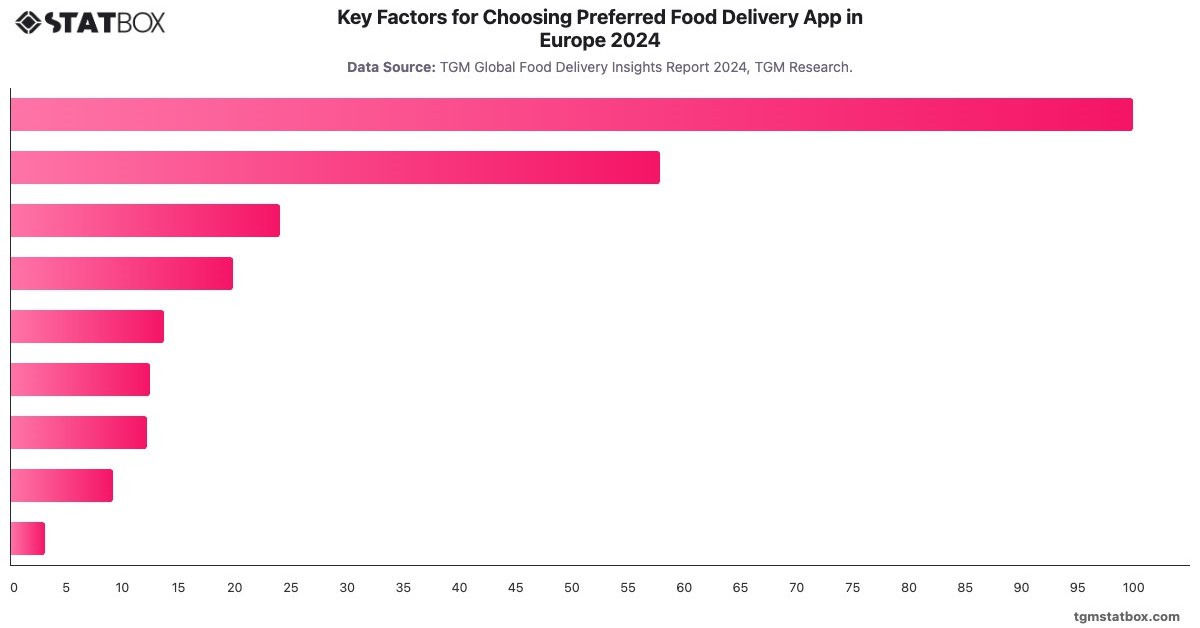 Key Factors for Choosing Preferred Food Delivery App in Europe 2024|Chart|TGM StatBox