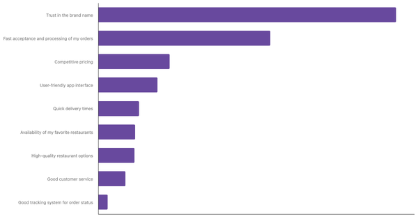 Key Factors for Choosing Preferred Food Delivery App in Europe 2024 (locked) |Chart|TGM StatBox