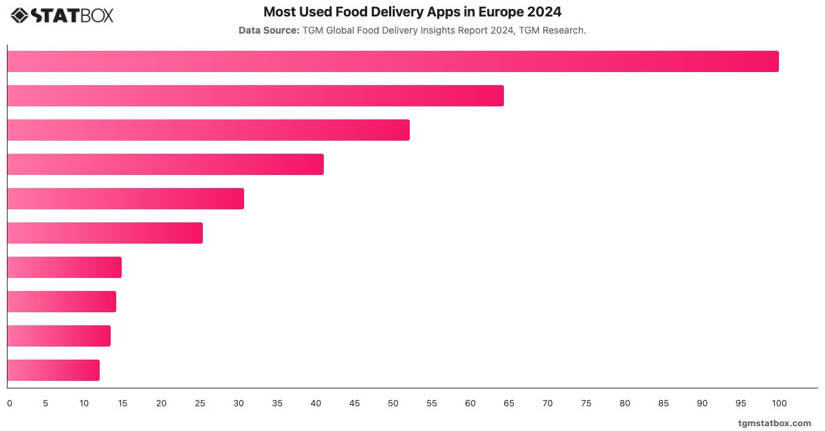 Most Used Food Delivery Apps in Europe 2024|Chart|TGM StatBox