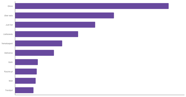 Most Used Food Delivery Apps in Europe 2024 (locked) |Chart|TGM StatBox