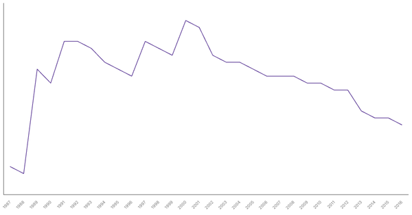 Military Personnel as a Percentage of Population in Botswana, 1987-2016 (locked) |Chart|TGM StatBox
