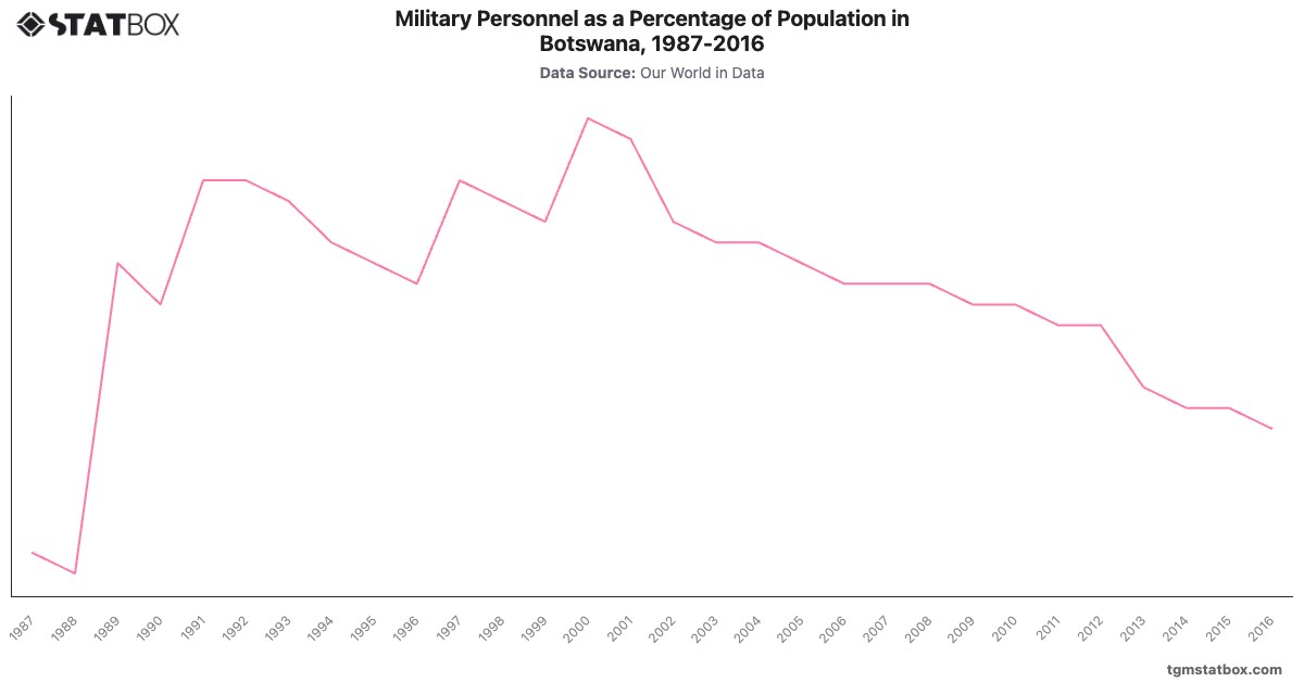 Military Personnel as a Percentage of Population in Botswana, 1987-2016|Chart|TGM StatBox