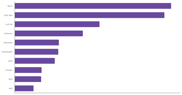 Top-of-Mind Food Delivery Apps in Europe 2024 (locked) |Chart|TGM StatBox