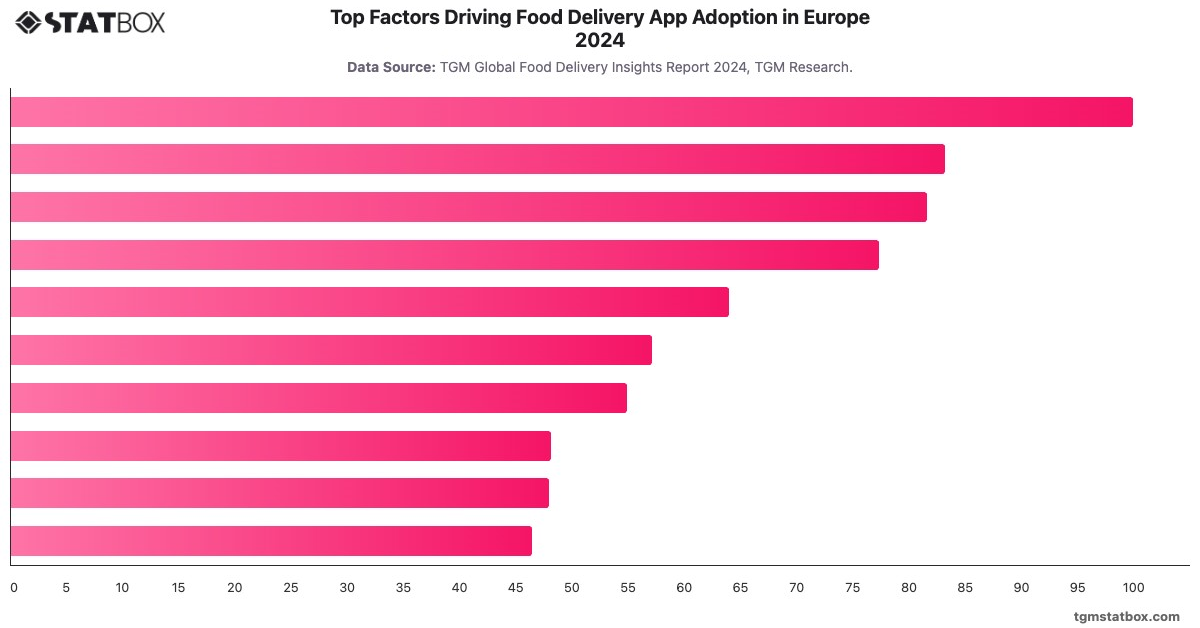 Top Factors Driving Food Delivery App Adoption in Europe 2024|Chart|TGM StatBox